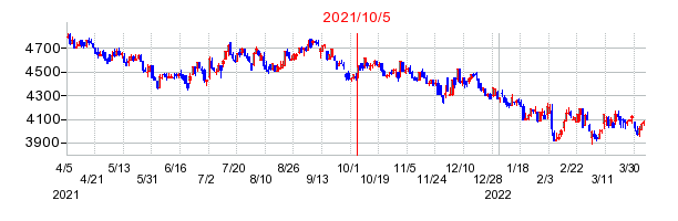 2021年10月5日 09:08前後のの株価チャート